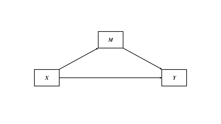 Figure 1. Room temperature is associated with water drinking indirectly through thirstiness