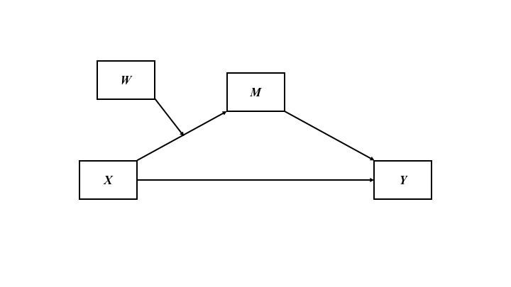 Figure 1. Focus on which association fitness group could moderate. Here, the association between room temperature and thirstiness depends on fitness group.