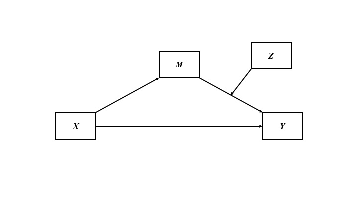 Figure 2. Focus on which association fitness group could moderate. Here, the association between thirstiness and water drinking depends on fitness group.