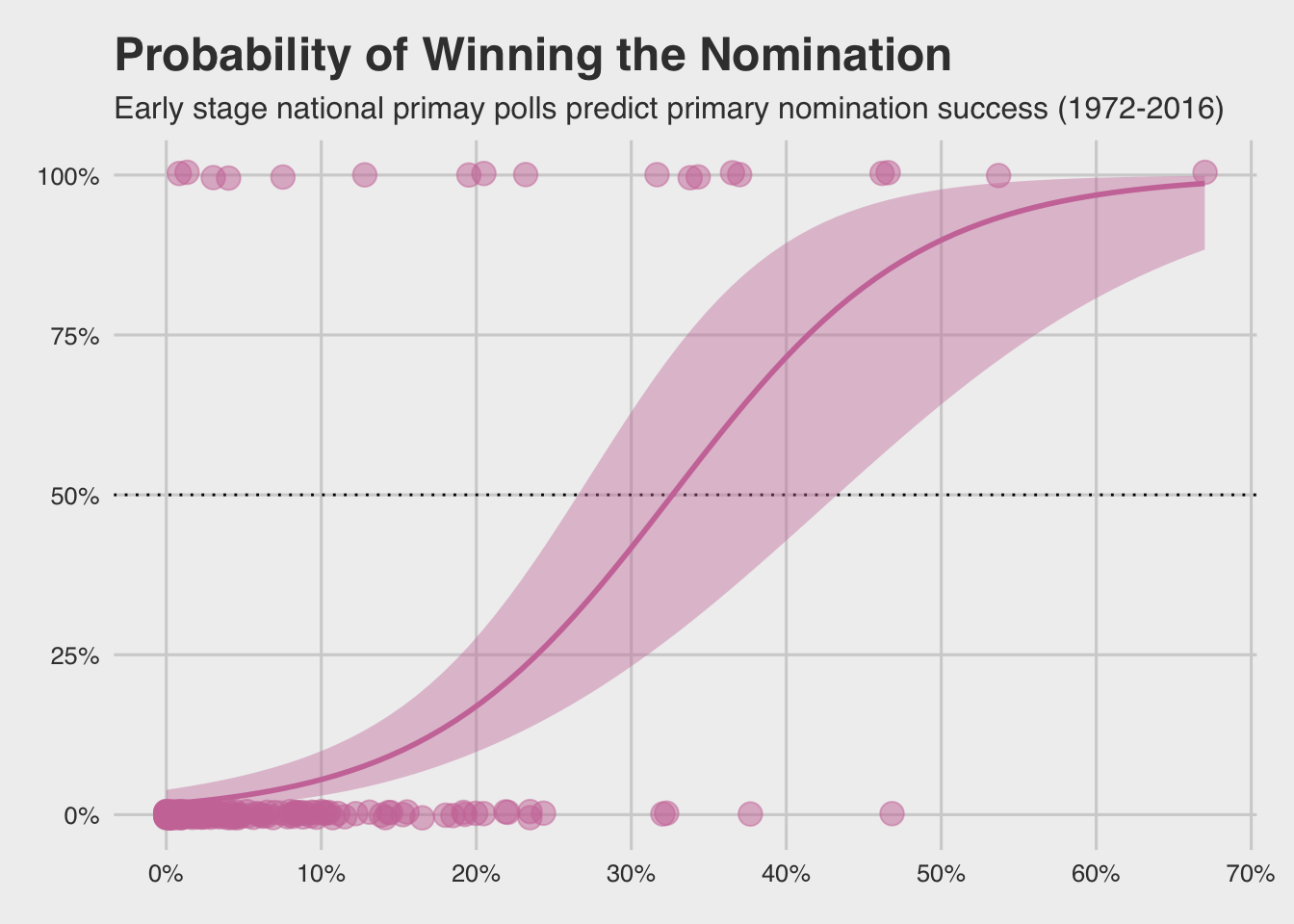 The ribbon represents [95% confidence intervals](https://rpsychologist.com/d3/CI/) around the predictions.