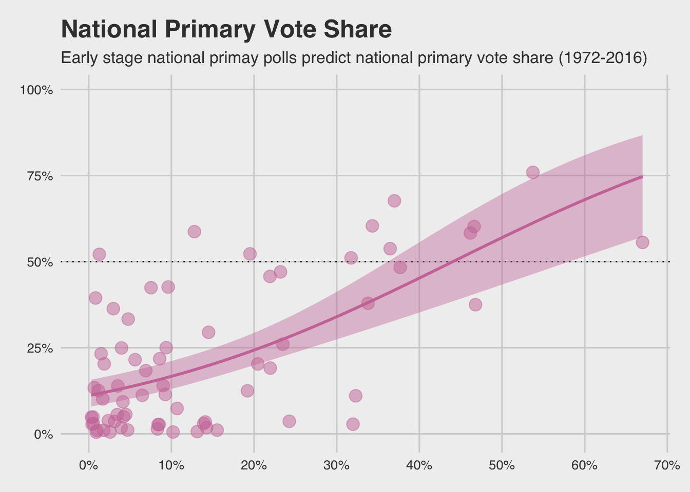 The ribbon represents [95% confidence intervals](https://rpsychologist.com/d3/CI/) around the predictions. The vote share data are a little different from those presented by FiveThirtyEight because our sources were likely different.