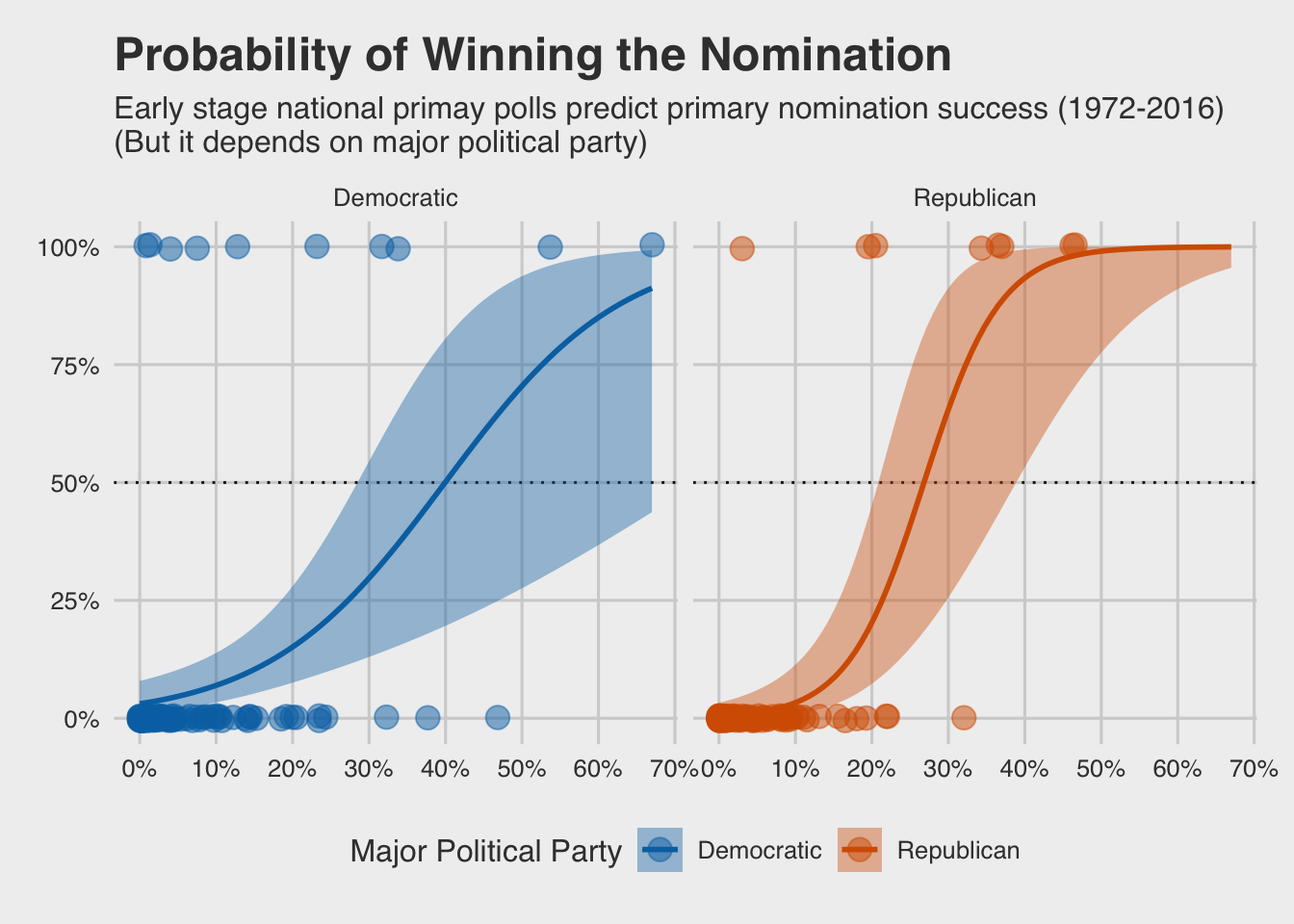 The ribbons represent 95% [confidence intervals](https://rpsychologist.com/d3/CI/) around the predictions.